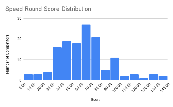 speed round score distribution